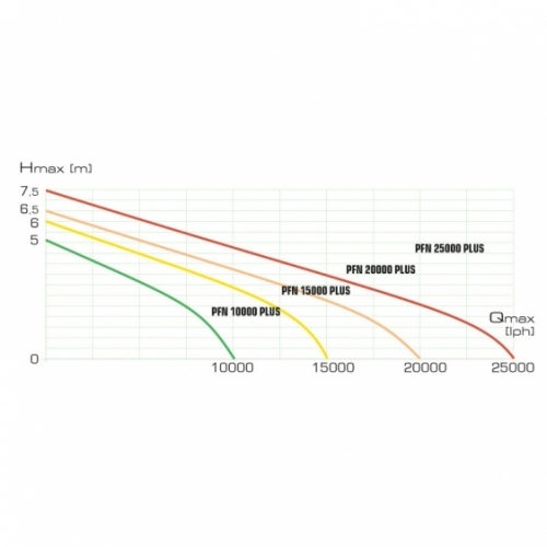 PFN-10000 PLUS POMPA FONTANNOWA