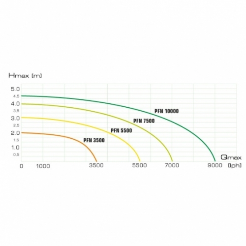 PFN-3500 POMPA FONTANNOWA